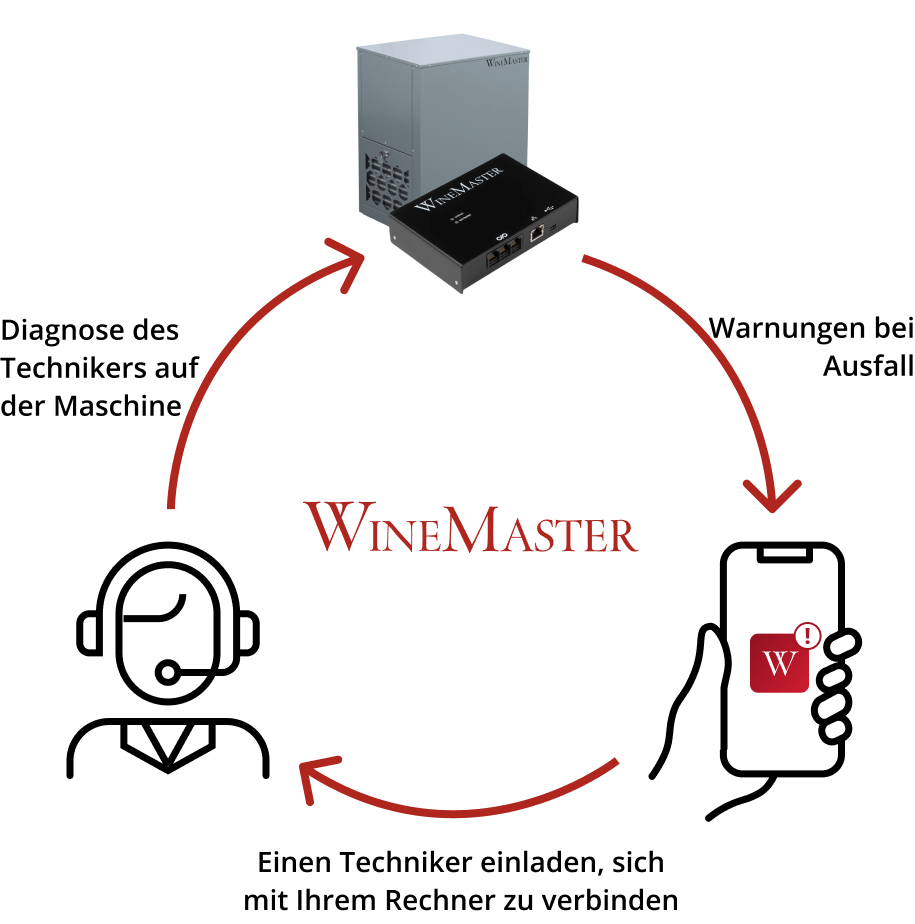 Schema angeschlossene Box Winemaster Connect