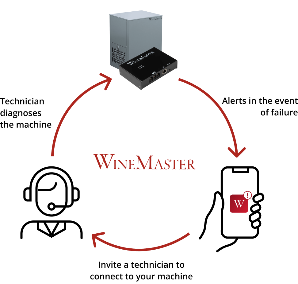 Winemaster Connect connected box diagram